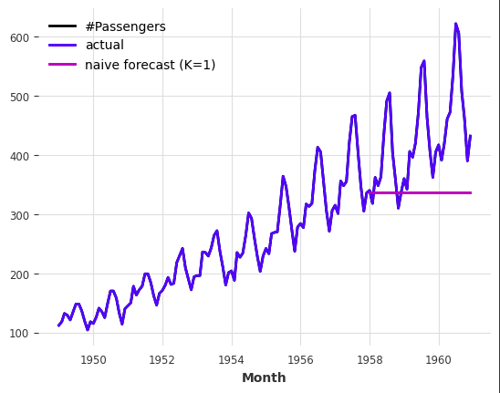 Naive Forecast Result