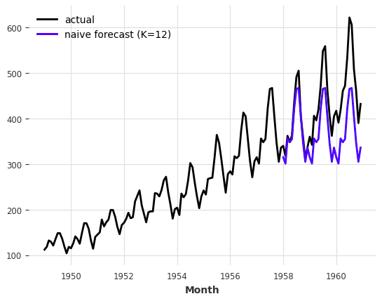 Naive Forecast Result 2